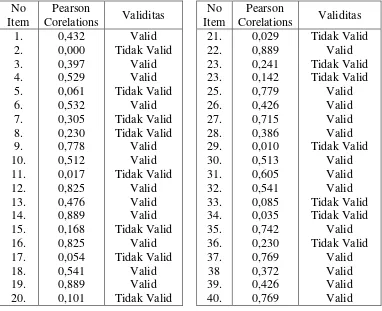 Tabel 3.1 Rekapitulasi Uji Validitas Soal Uji Coba dengan r tabel = 0,367 