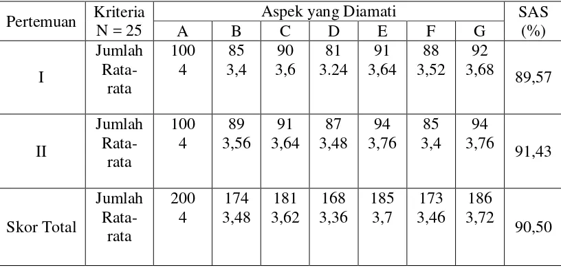 Tabel 4.3 Data Nilai Aktivitas Belajar Kelas Eksperimen 