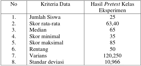 Tabel 4.5 Deskripsi Data Hasil Pretest Siswa Kelas Eksperimen 