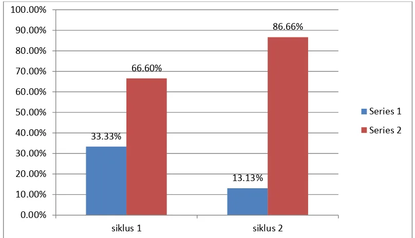 Gambar 2. Grafik persentase perbandingan Perkembangan anak. 