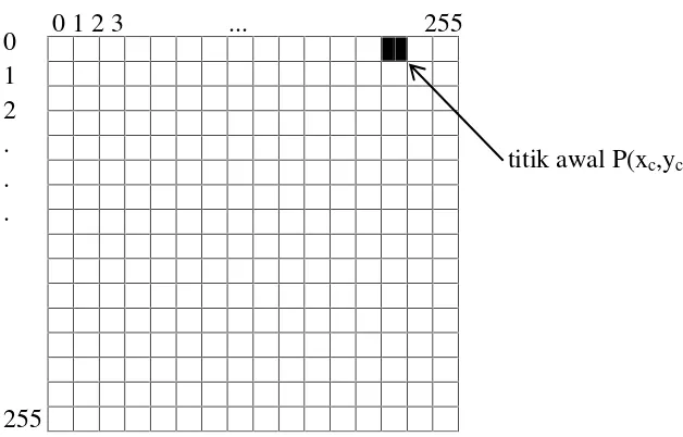 Gambar 3.6. Posisi titik awal P(xc,yc) pada sudut kanan atas dari