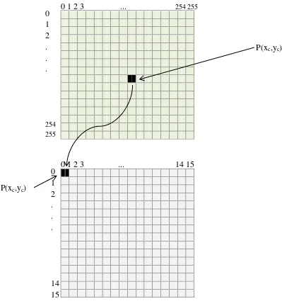Gambar 3.9. Penentuan titik awal (0,0) pada Pola Citra (X) dengan ukuran 16x16