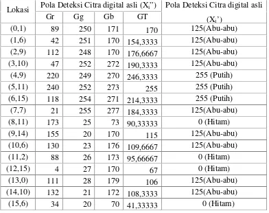 Tabel 3.3. Daftar nilai pixel pada Pola Deteksi Citra digital asli (Xi’’)