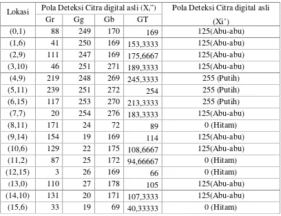 Tabel 3.4. Daftar nilai pixel pada Pola Ekstraksi Citra Watermark (Xw”)