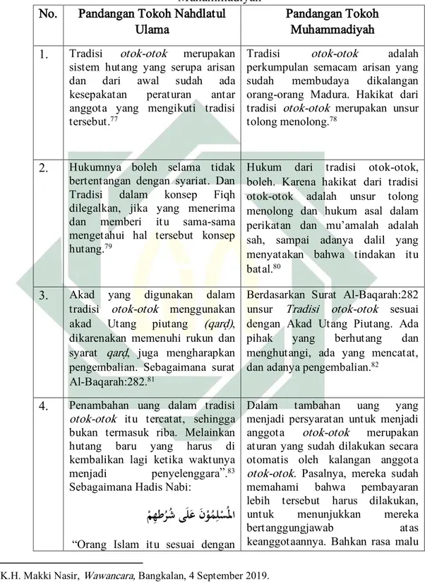 Tabel 3.1 Perbandingan Pandangan Tokoh Agama Nahdlatul Ulama dan  Muhammadiyah 