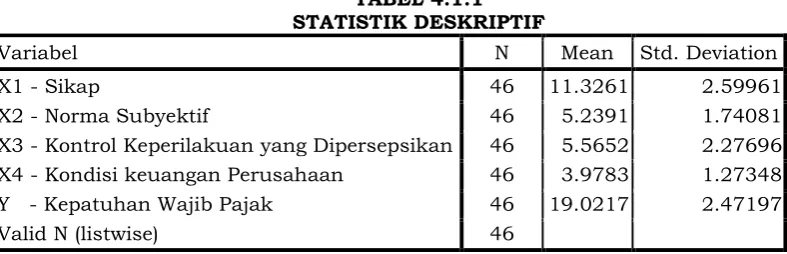TABEL 4.1.1 STATISTIK DESKRIPTIF