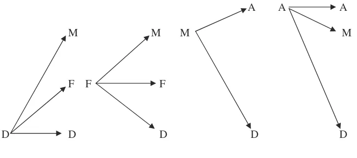 Figure 2.1. Sebuah model yang menunjukkan  perkembangan identitas 