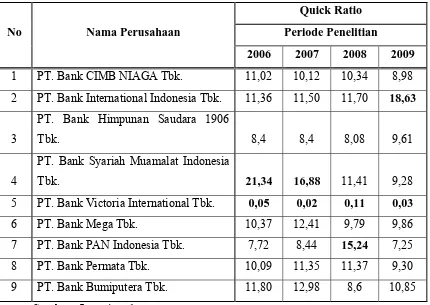 Tabel. 4.2.1 : Rekapitulasi Data : “Quick Ratio (X1)”  Periode 2006 – 2009 