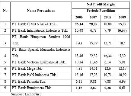 Tabel. 4.2.3 : Rekapitulasi Data : “Net Profit Margin (X3)” Periode 2006 – 2009 