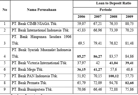 Tabel. 4.2.5 : Rekapitulasi Data : “Loan to Deposit Ratio (X5)” Periode 2006 – 2009 