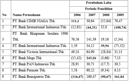 Tabel. 4.2.6 : Rekapitulasi Data : “Perubahan Laba (Y)” Periode 2006 – 2009 