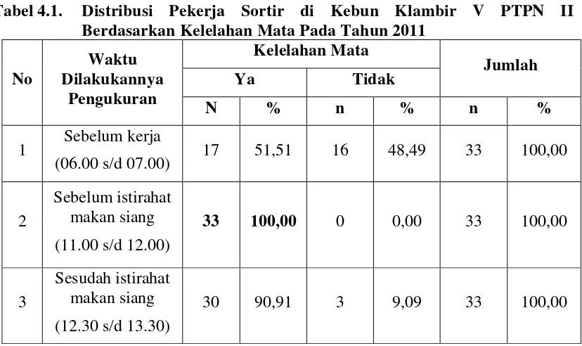 Tabel 4.1.  Distribusi Pekerja Sortir di Kebun Klambir V PTPN II 