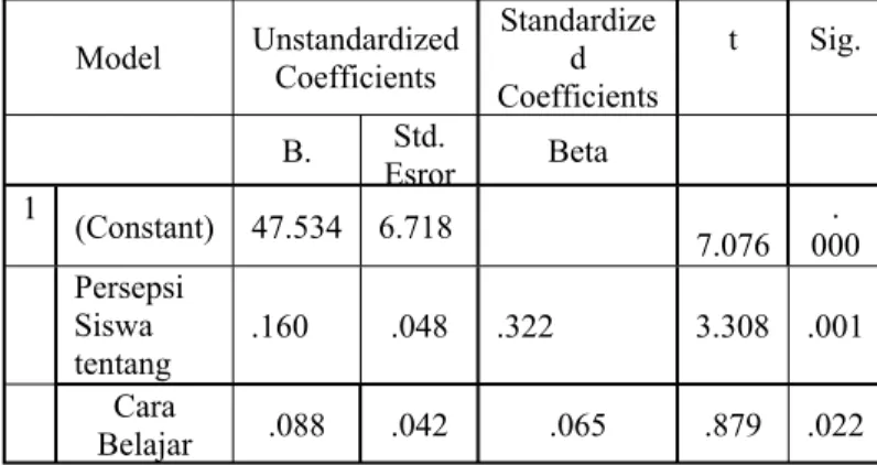 Tabel  10  Hasil  Analisis  Korelasi  Ganda  antara  Variabel  X1  dan  X2  dengan  Y    Memakai Model Summary