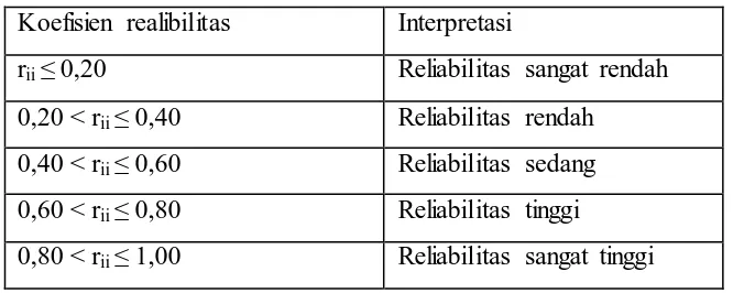 Tabel 3.4 klasifikasi koefisien reliabilitas 