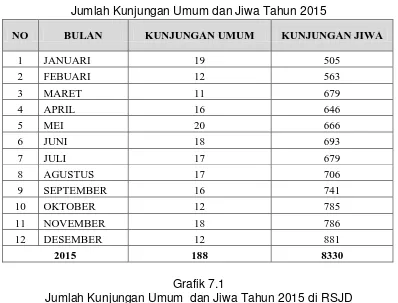 Grafik 7.1 Jumlah Kunjungan Umum  dan Jiwa Tahun 2015 di RSJD 