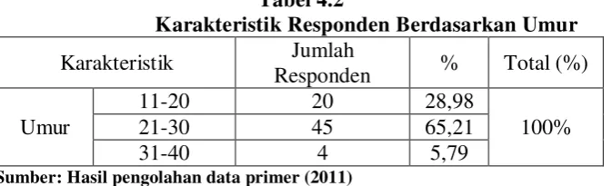 Tabel 4.2 Karakteristik Responden Berdasarkan Umur 