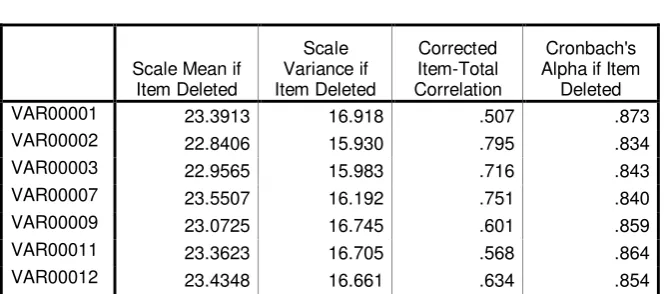Tabel 4.7 Uji Validitas (Akhir) 