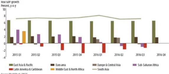 Grafik Perbandingan pertumbuhan ekonomi India dengan kawasan  lainnya pada tahun 2015-2016 