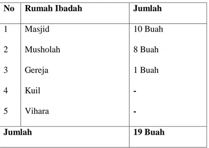 Tabel diatas menunjukkan bahwa tempat peribatan ada 19 buah. dari jumlah  rumah  ibadah  di  atas  dapat  difahami  bahwa  penduduk  Kelurahan  Mabar  Hilir  mayoritas beragama Islam
