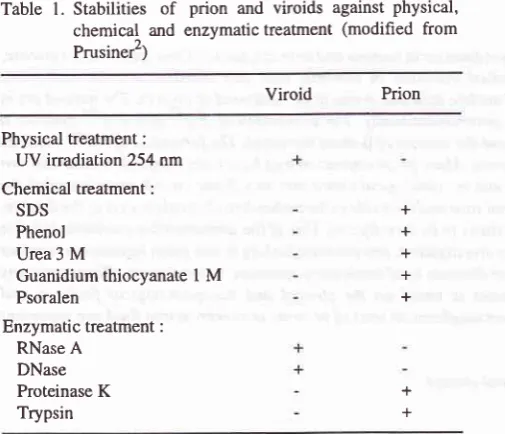 Table l. Stabilities of prion and viroids against physical,chemical and treatrnent (modified from