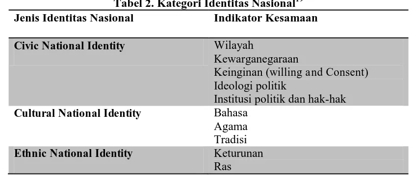 Tabel 2. Kategori Identitas Nasional19Jenis Identitas Nasional   Indikator Kesamaan 