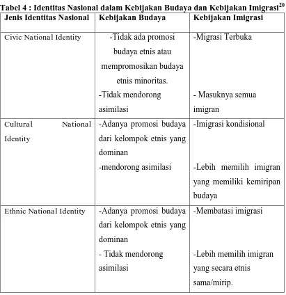 Tabel 4 : Identitas Nasional dalam Kebijakan Budaya dan Kebijakan Imigrasi20 Jenis Identitas Nasional Kebijakan Budaya Kebijakan Imigrasi 