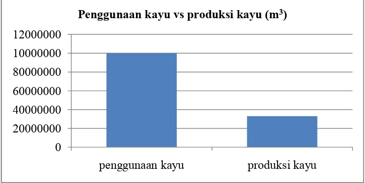 Gambar 1.1. Perbandingan penggunaan dan produksi kayu tahun 