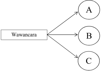 Gambar 1.5 Trianggulasi sumber (satu teknik pengumpulan data pada bermacam-macam sumber data A, B, C) 