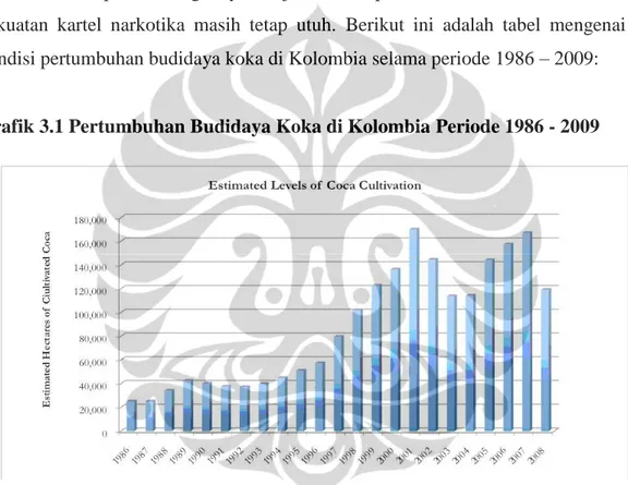 Grafik 3.1 Pertumbuhan Budidaya Koka di Kolombia Periode 1986 - 2009 
