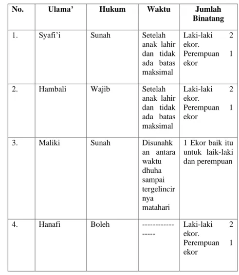 Tabel 2.1 Pendapat Imam Mażab tentang akikah 