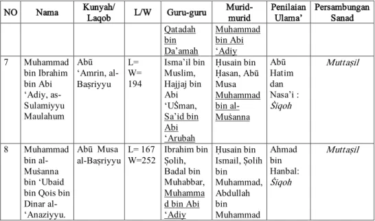 Tabel  di  atas  menunjukkan  bahwa  hadis  akikah  yang  diriwayatkan  oleh  Salman  dan  Samurah,  dalam  keadaan  bersambung kepada Nabi SAW