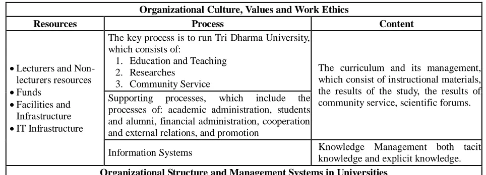 Table 2. The key aspects of Universitites Management 