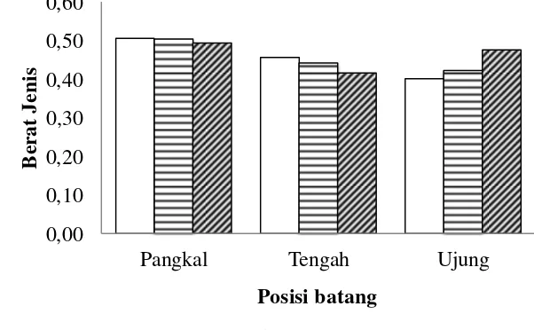 Gambar 9 Hubungan antara berat jenis dan posisi batang  