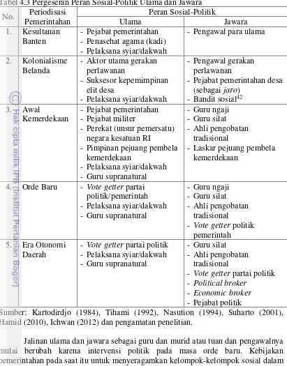 Tabel 4.3 Pergeseran Peran Sosial-Politik Ulama dan Jawara 