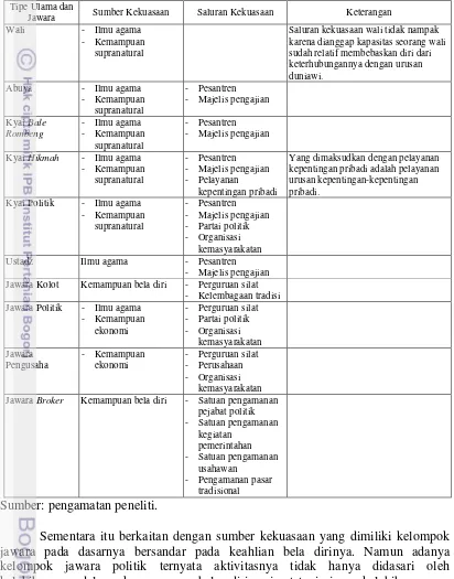 Tabel 4.5 Sumber dan Saluran Kekuasaan Ulama dan Jawara 