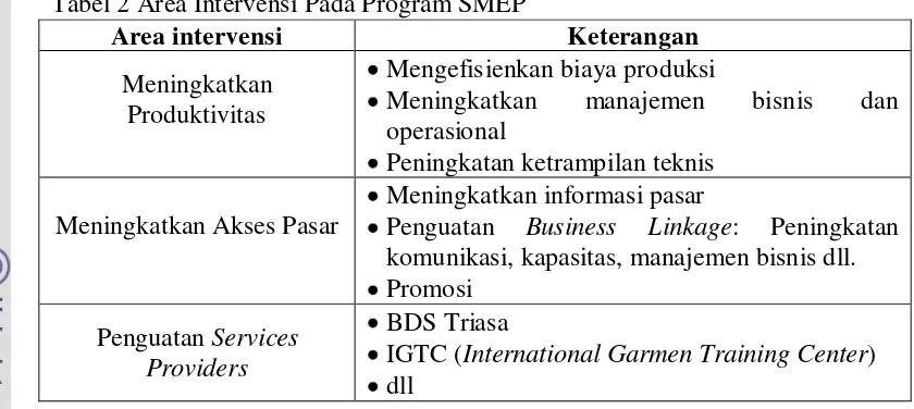 Tabel 2 Area Intervensi Pada Program SMEP 
