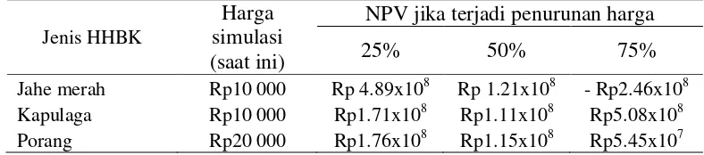 Tabel 1 Nilai NPV komoditas HHBK pada penurunan tingkat harga yang berbeda (lanjutan) 