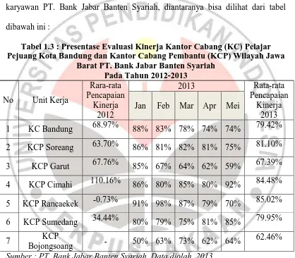 Tabel 1.3 : Presentase Evaluasi Kinerja Kantor Cabang (KC) Pelajar Pejuang Kota Bandung dan Kantor Cabang Pembantu (KCP) Wilayah Jawa 