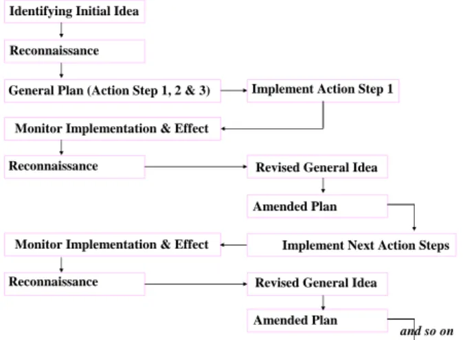 Figure 1: Procedure Classroom  Action Research (Elliott) 