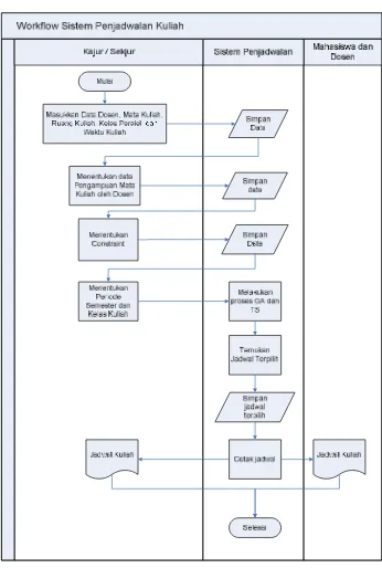 Gambar 3.4 Workflow Penjadwalan Kuliah 