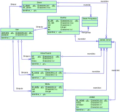 Gambar 3.7 Conceptual Data Model (CDM) 