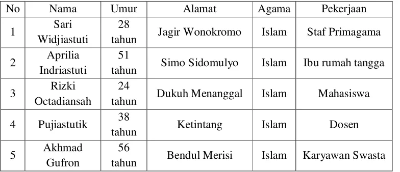 Tabel 4.1. Identitas Informan 
