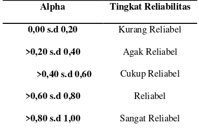 Tabel 2. Tingkat Reliabilitas Berdasarkan Nilai Alpha  