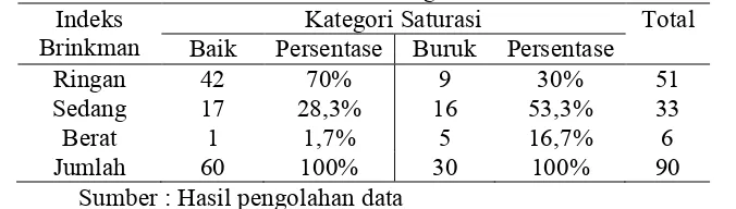 Tabel 4.2. Distribusi responden berdasarkan korelasi kategori indeks Brinkman dan saturasi oksigen 