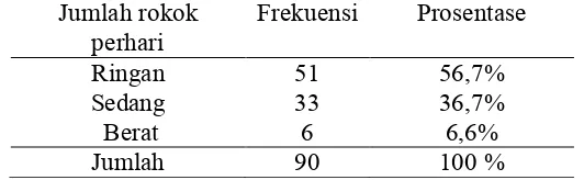 Tabel 4.4. Distribusi responden berdasarkan kategori indeks Brinkman Jumlah rokok Frekuensi Prosentase 