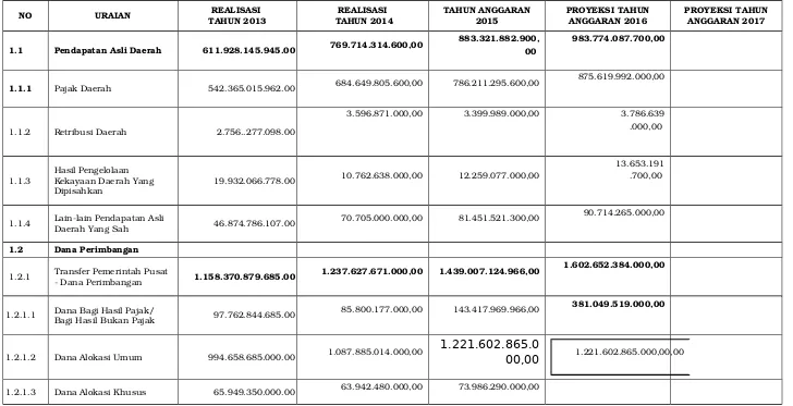 Tabel 3.2.1 Realisasi dan Proyeksi / Target Pendapatan Provinsi Sulawesi Tengah