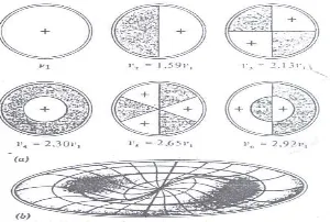 Gambar 1. Keenam ragam getaran yang pertama dari kepala tambur yang berbentuk lingkaran yang dijepit di sekelilingnya (Halliday dan Resnick, 1997: 670)