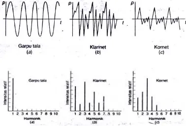 Gambar 2. Bentuk gelombang dan frekuensi harmonik berbagai alat musik pada frekuensi sama 440 Hz, (Sumber: Tipler)