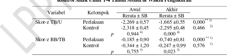 Tabel 1. Karakteristik Latar Belakang Subjek Menurut Kelompok 