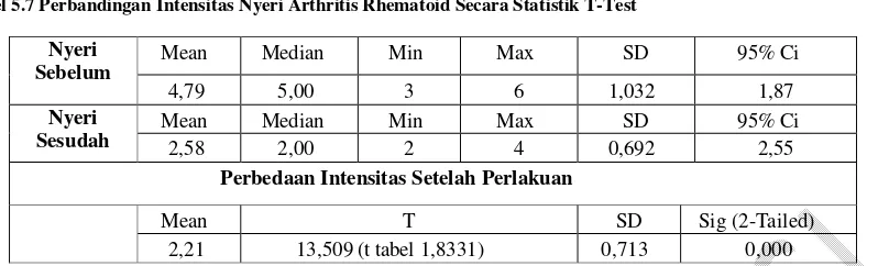 Tabel 5.7 Perbandingan Intensitas Nyeri Arthritis Rhematoid Secara Statistik T-Test 